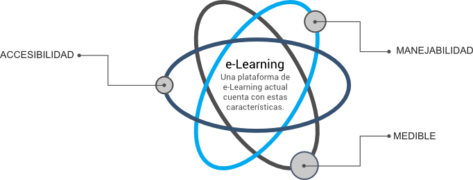 e-learning, accesibilidad, manejabilidad